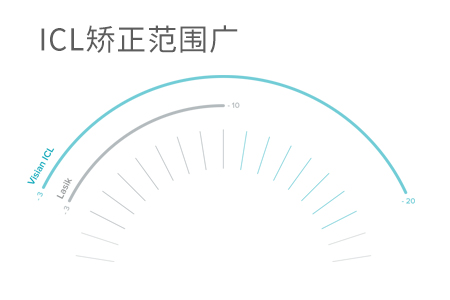 icl晶體植入術(shù)50多歲能做嗎